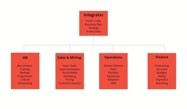 Accountability Chart Detail