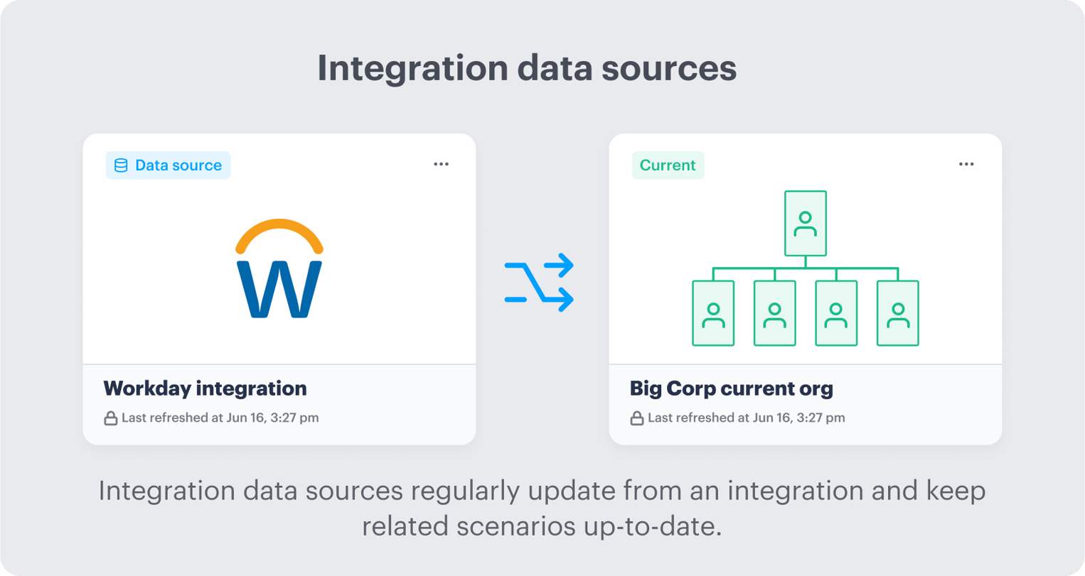 Big news: Integrations that keep your current org charts up-to-date