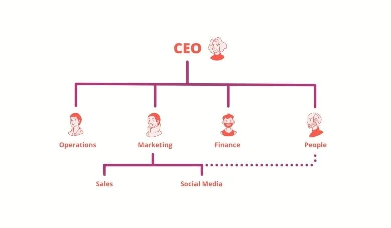 Org Chart With Dotted Line Reporting