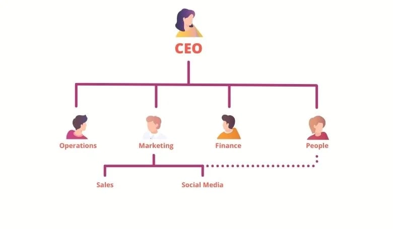 Dotted Lines Org Chart