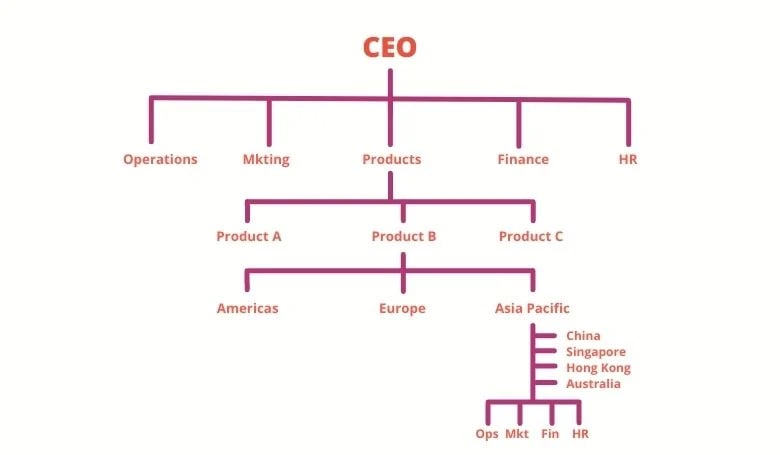 Global Product Structure