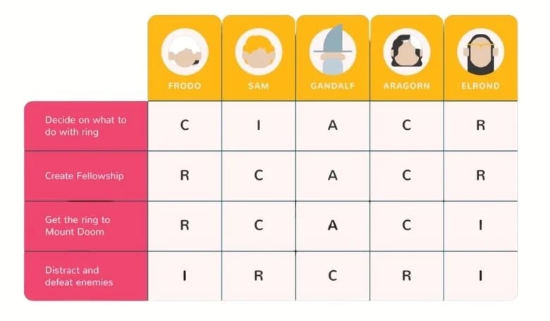 RACI Matrix for Lord of the Rings