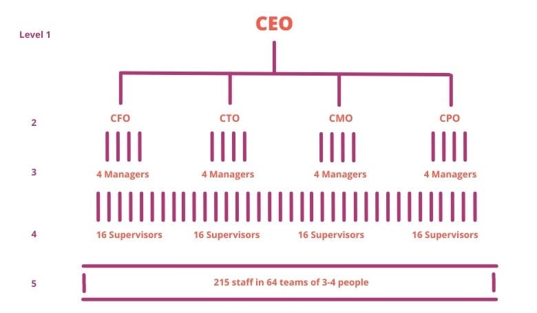 Span of Control 4 Tall Organization