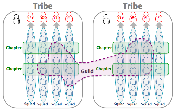 How Spotify Organizes its Org Chart