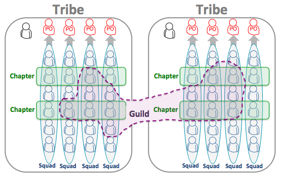 spotify org chart guilds and squads